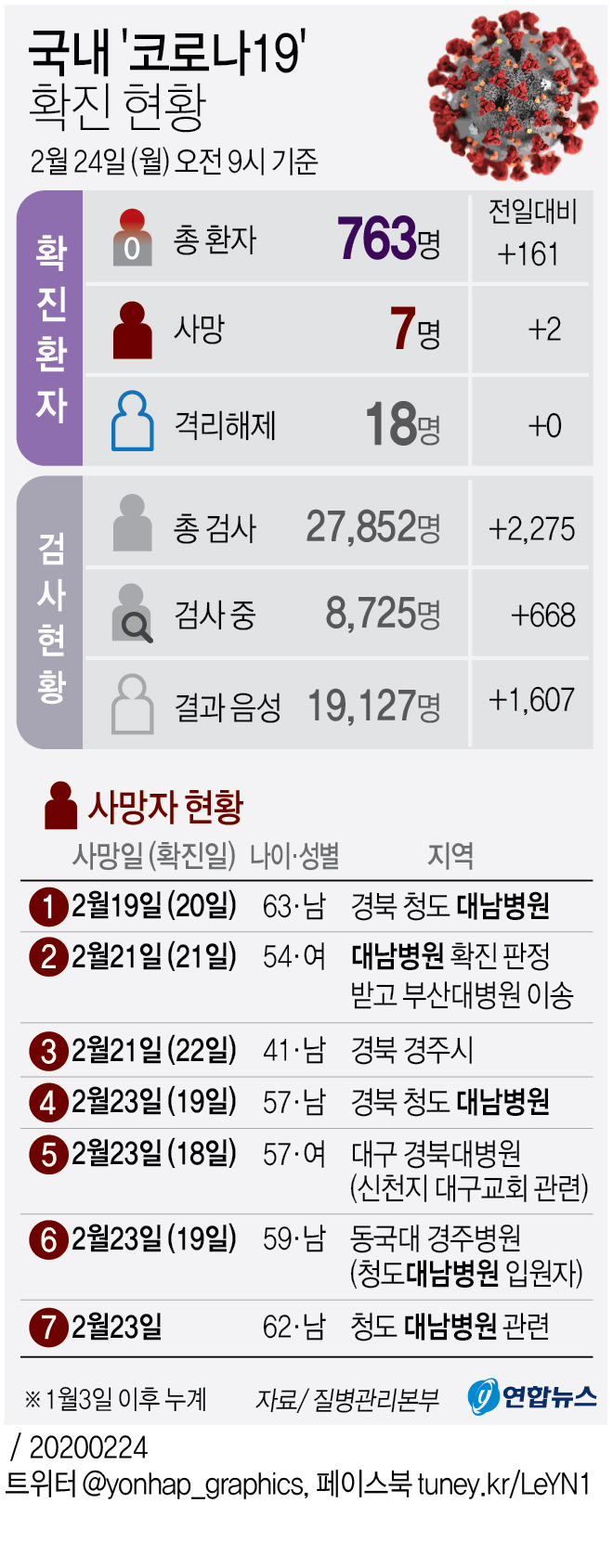 [그래픽] 국내 '코로나19' 확진 현황(오전 9시 현재)