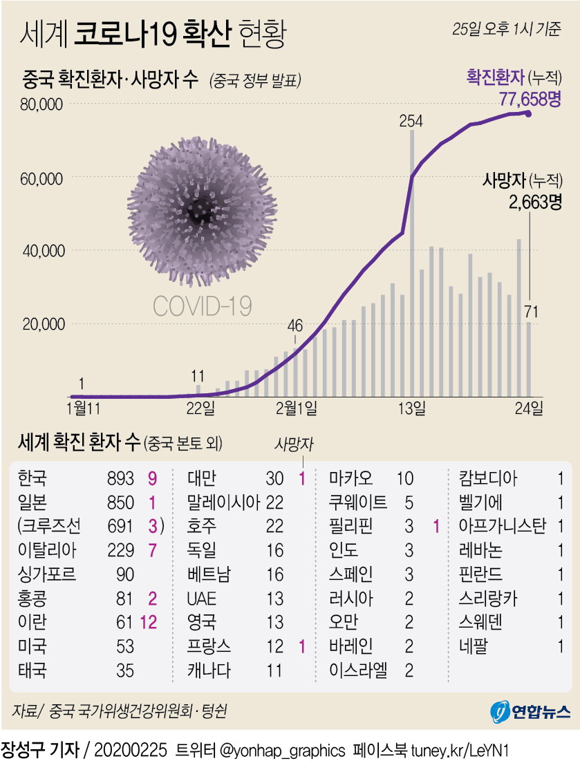 [그래픽] 세계 코로나19 확산 현황