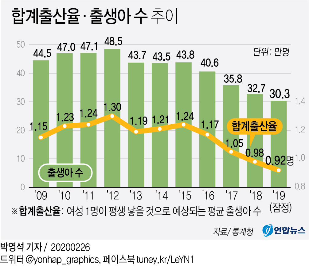 [그래픽] 합계출산율·출생아 수 추이