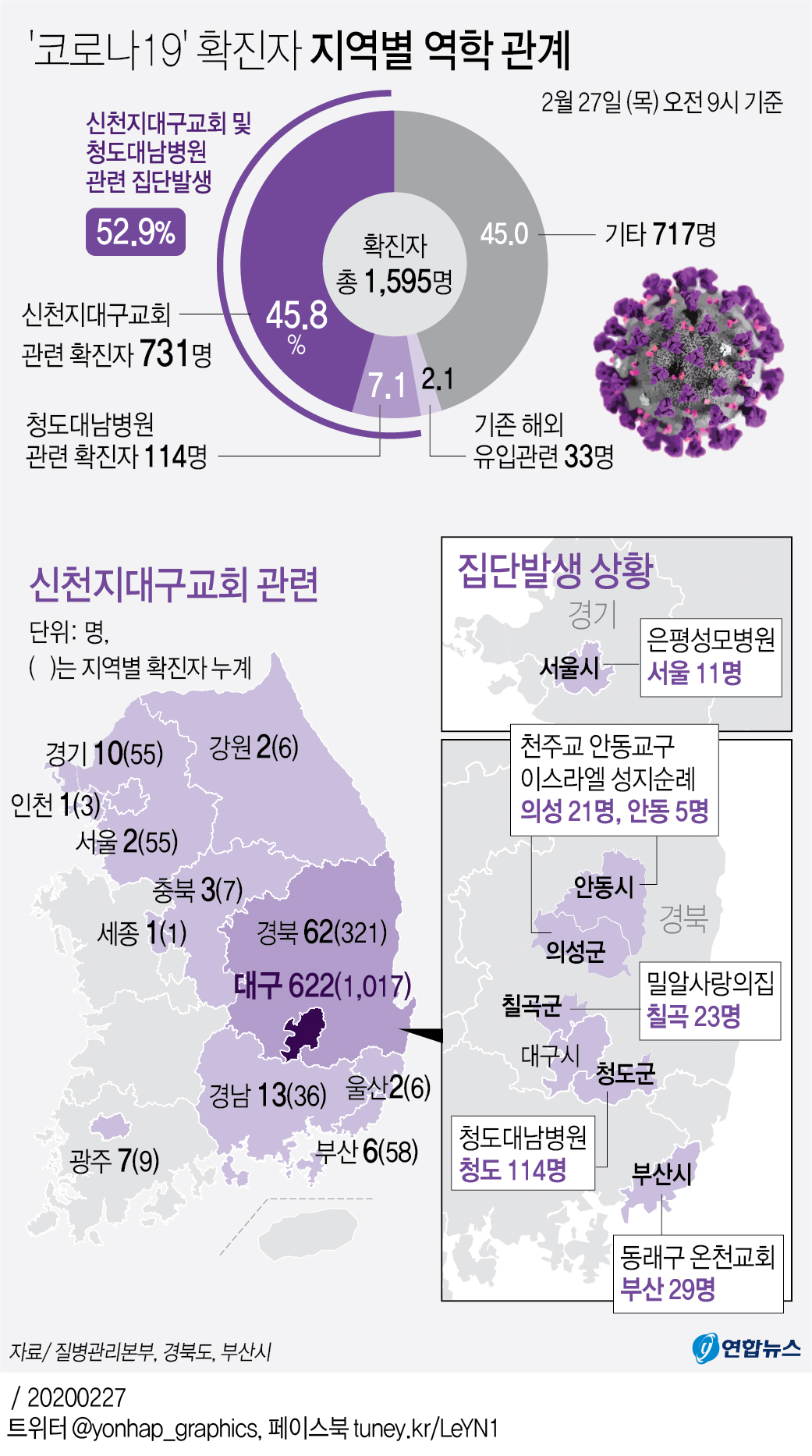 [그래픽] '코로나19' 확진자 지역별 역학 관계