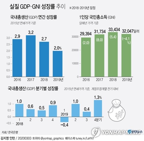 작년 1인당 국민소득 3만2천달러로 감소 10년만에 최대 연합뉴스