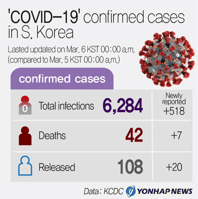 (9th LD) 'COVID-19' confirmed cases in S. Korea