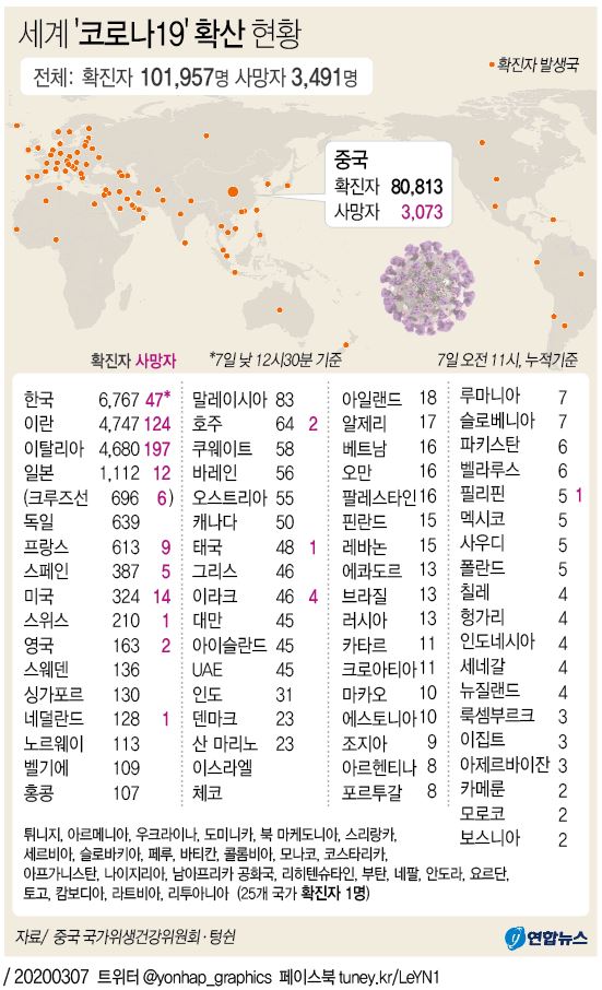 [그래픽] 세계 '코로나19' 확산 현황(낮 12시30분 현재)