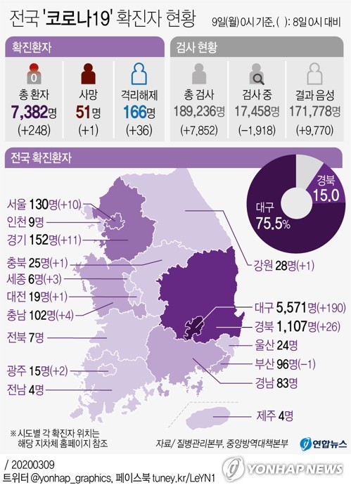 (جديد) انخفاض العدد اليومي في حالات الإصابة الجديدة بكورونا إلى حدود 200 حالة في كوريا الجنوبية - 2