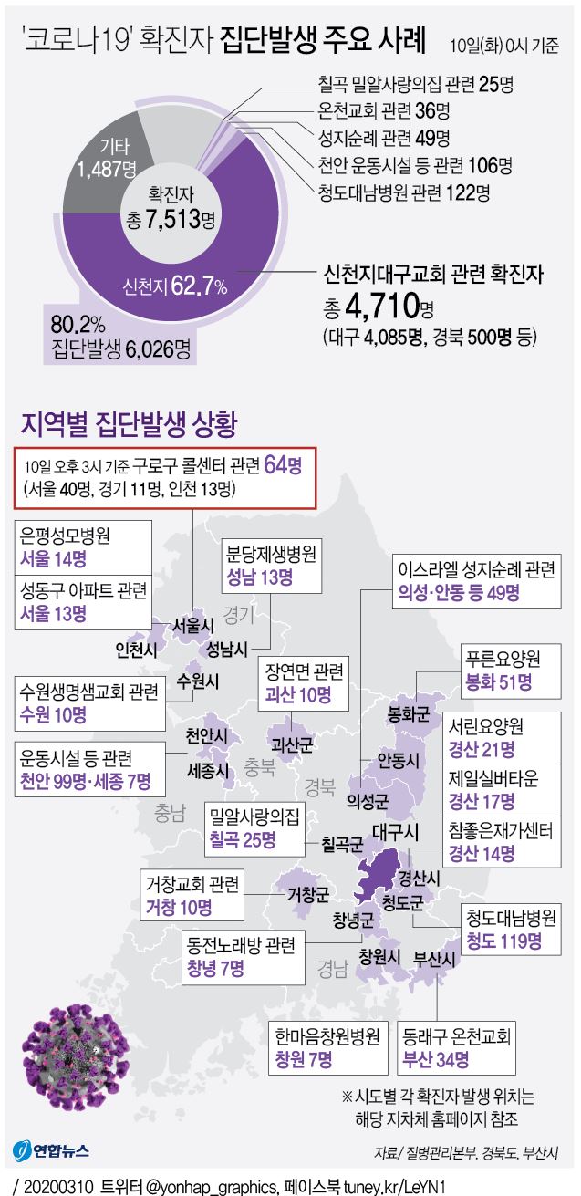 [그래픽] '코로나19' 확진자 집단발생 주요 사례