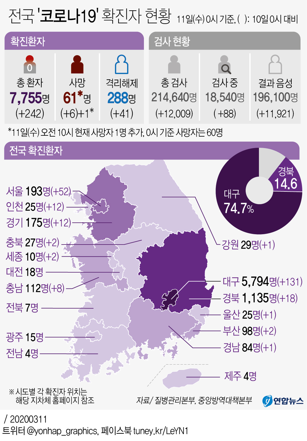 [그래픽] 전국 '코로나19' 확진자 현황(오전 10시 현재)