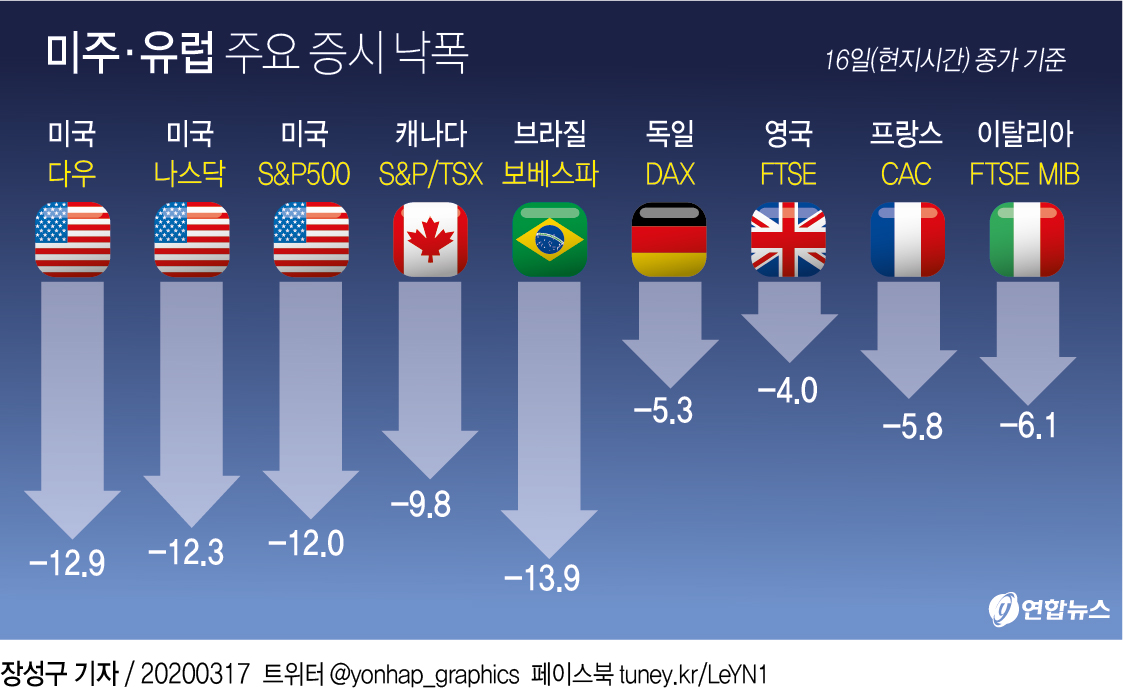 [그래픽] 미주·유럽 주요 증시 낙폭