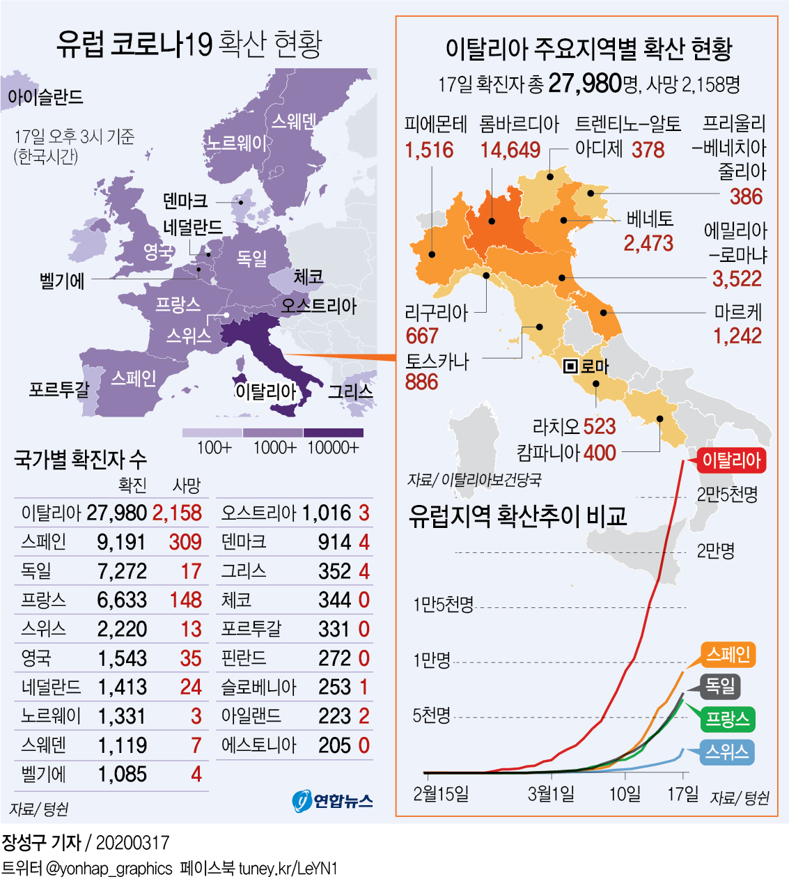[그래픽] 이탈리아·유럽 코로나19 확산 현황
