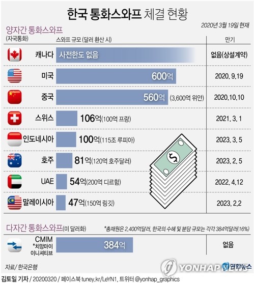 [그래픽] 한국 통화스와프 체결 현황