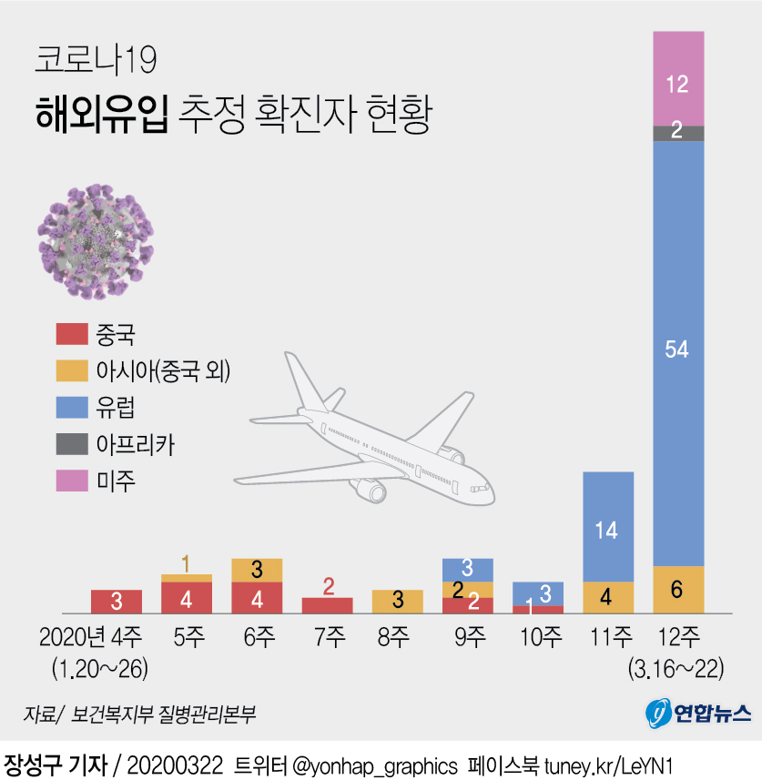 [그래픽] 해외유입 추정 코로나19 확진자 현황