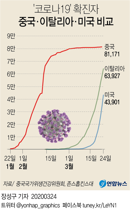 [그래픽] 중국·이탈리아·미국 코로나19 확진자 추이 비교