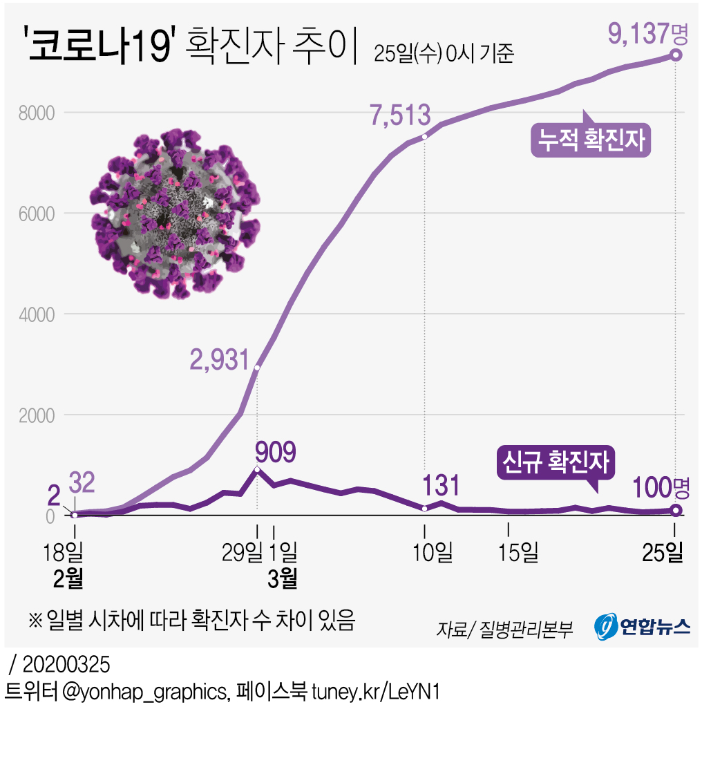 [그래픽] '코로나19' 확진자 추이