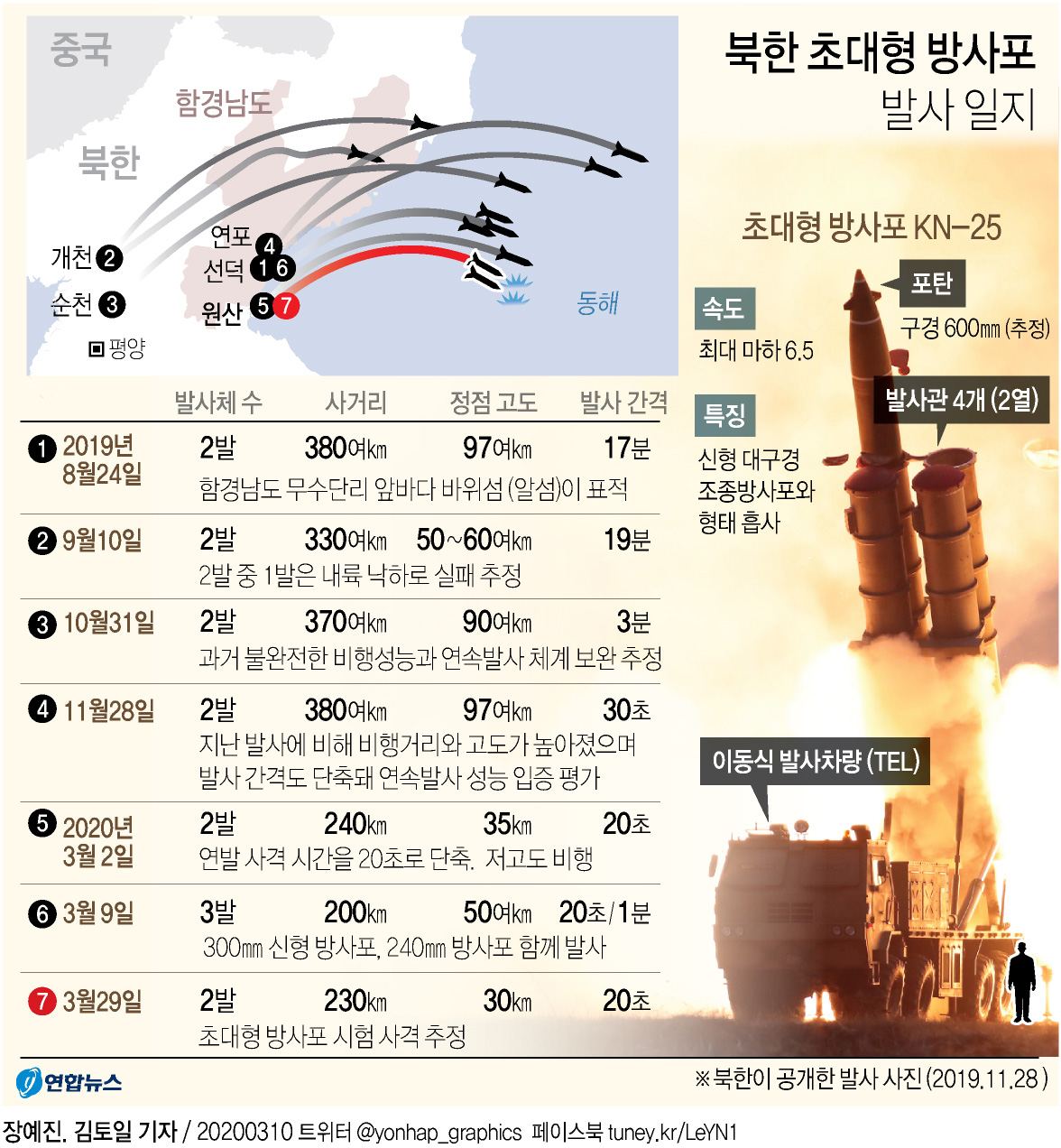 [그래픽] 북한 초대형 방사포 발사 일지