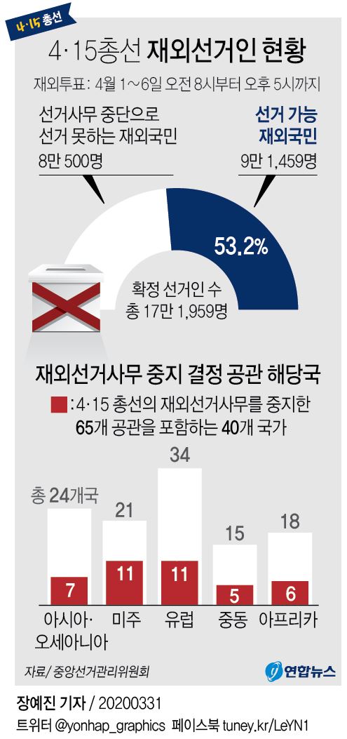 재외국민 투표 오늘부터 시작…코로나로 절반만 투표권 행사 - 2