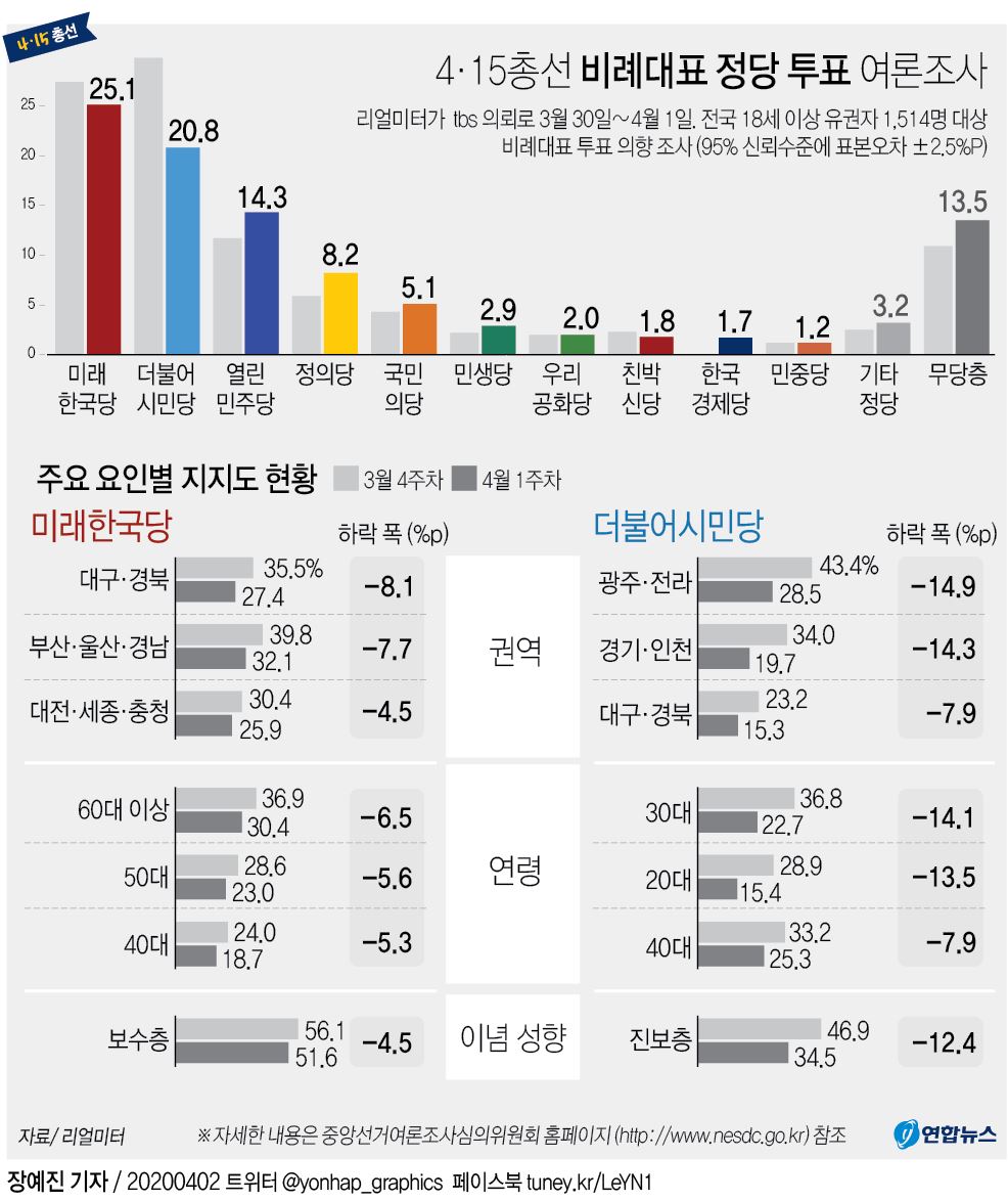 [그래픽] 4·15총선 비례대표 정당 투표 여론조사