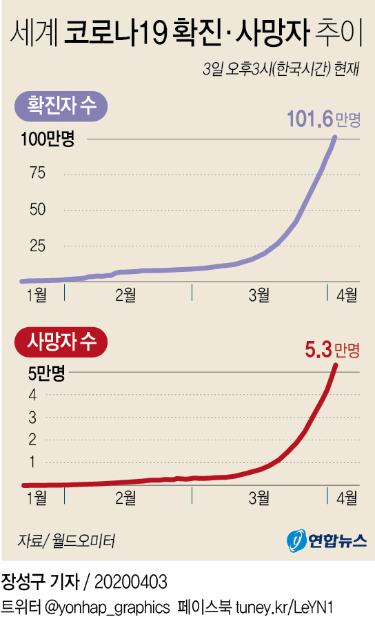 [그래픽] 세계 코로나19 확진·사망자 추이