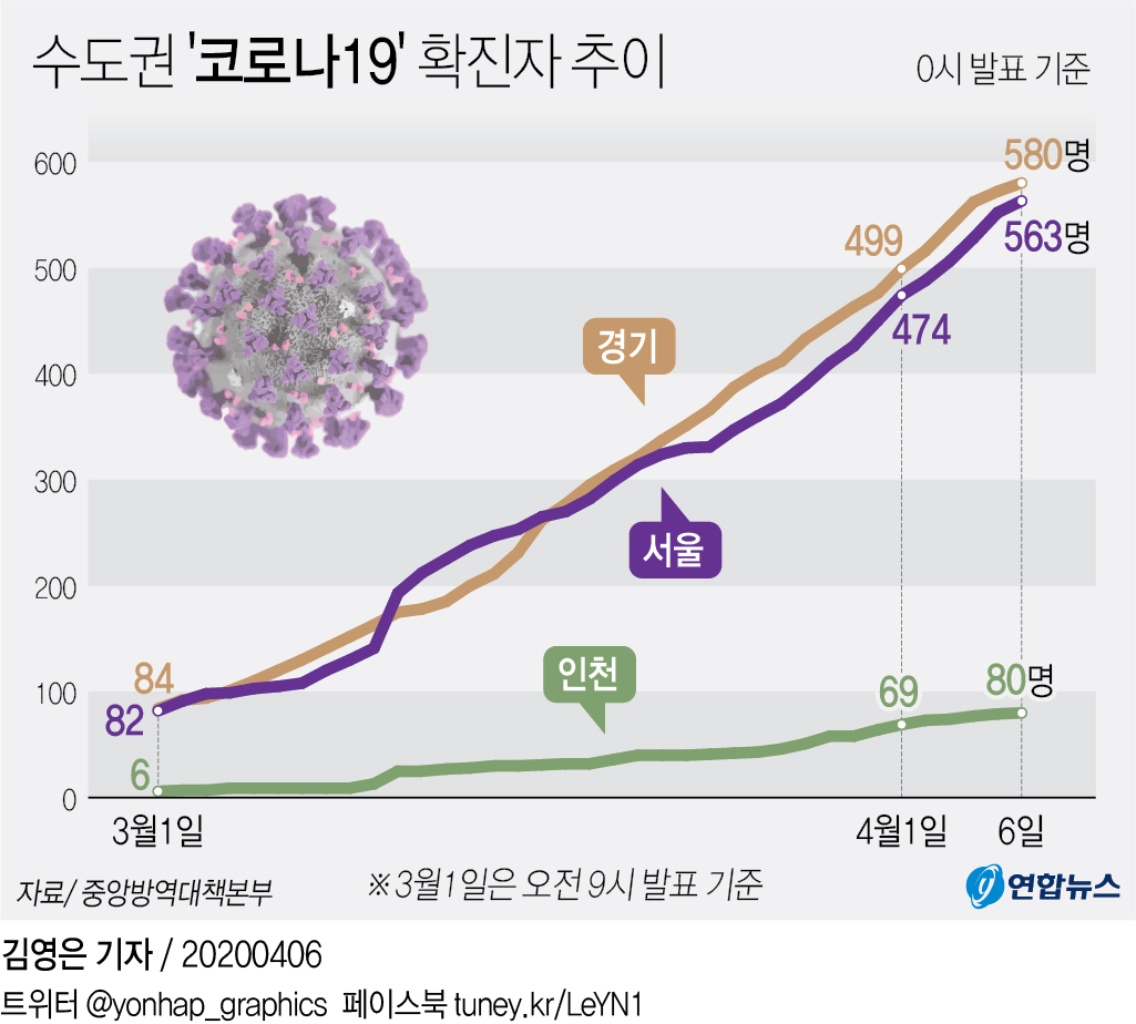 코로나19 47명 늘어 총 1만284명…사망 186명·완치 6천598명(종합) - 3