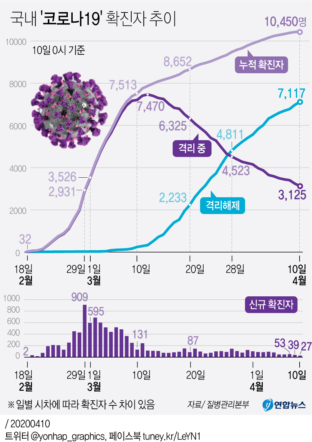 [그래픽] 국내 '코로나19' 확진자 추이