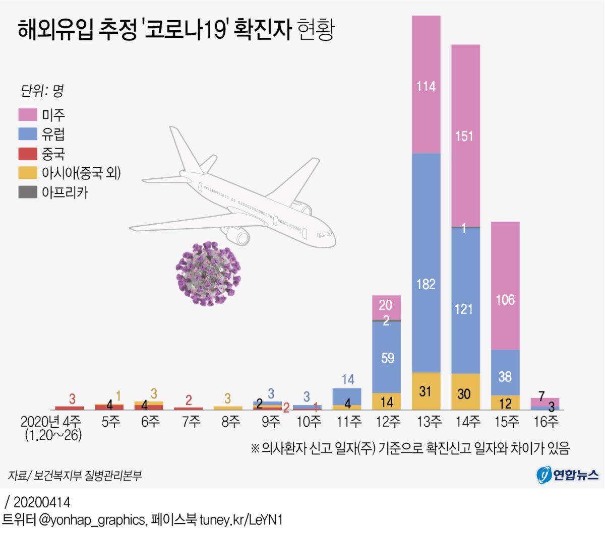 [그래픽] 해외유입 추정 '코로나19' 확진자 현황