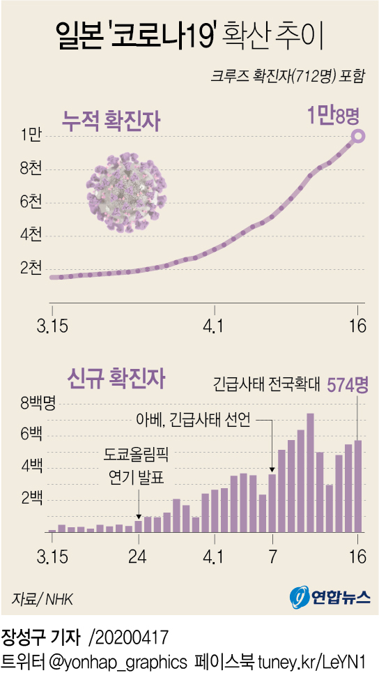 [그래픽] 일본 코로나19 확산 추이