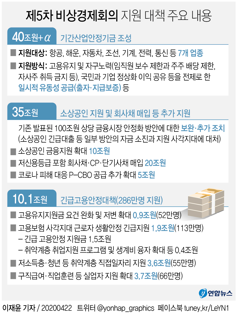 [그래픽] 제5차 비상경제회의 지원 대책 주요 내용
