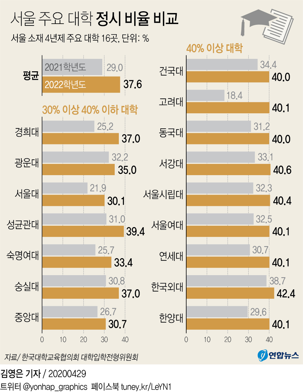 서울 주요 대학 모두 내년에 정시 확대…연고대 40%·서울대 30% - 2