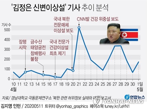  '김정은 신변이상설' 기사 추이 분석