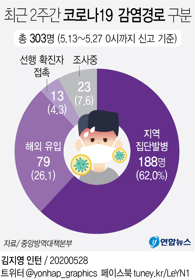 [그래픽] 최근 2주간 코로나19 감염경로 구분