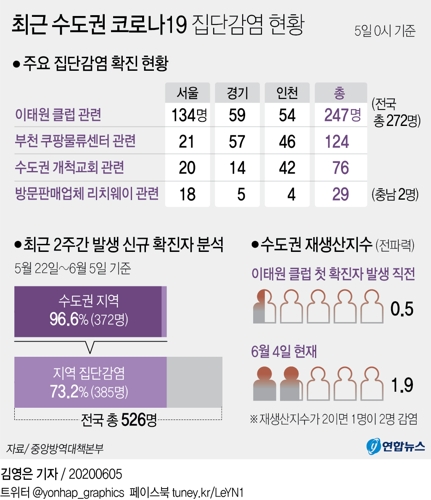 [그래픽] 최근 수도권 코로나19 집단감염 현황(종합)