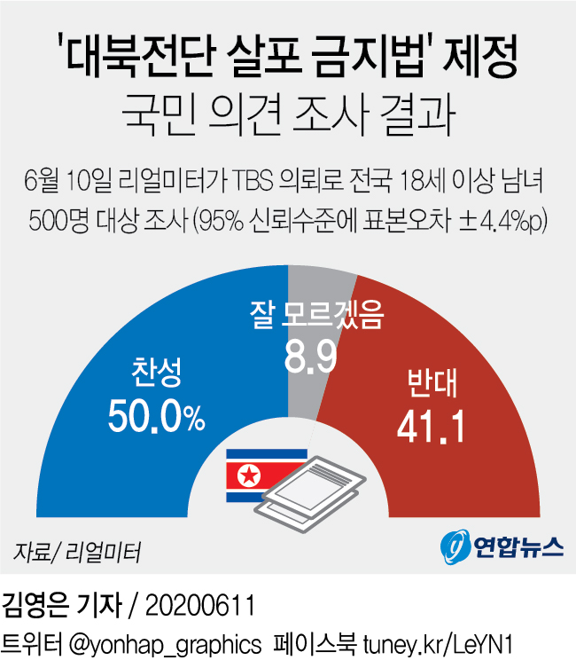 "대북전단살포금지법 찬성 50% vs 반대 41%" - 1