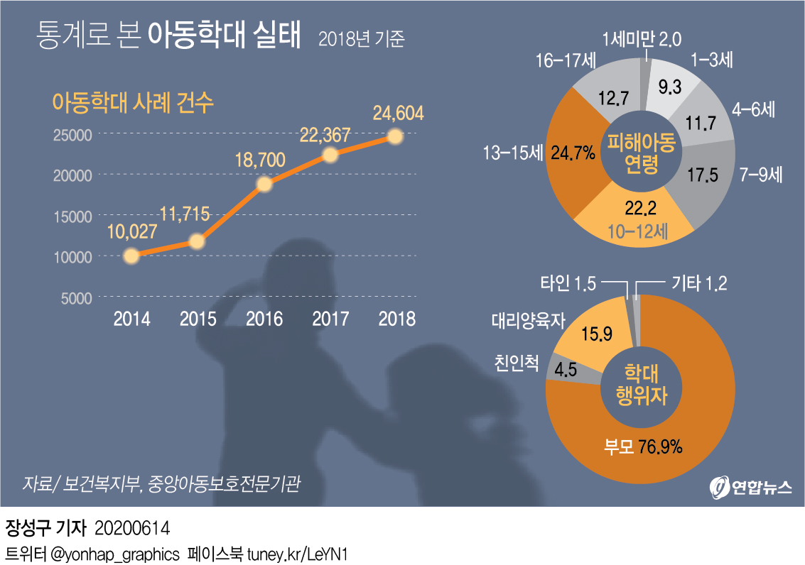 [그래픽] 통계론 본 아동학대 실태 | 연합뉴스