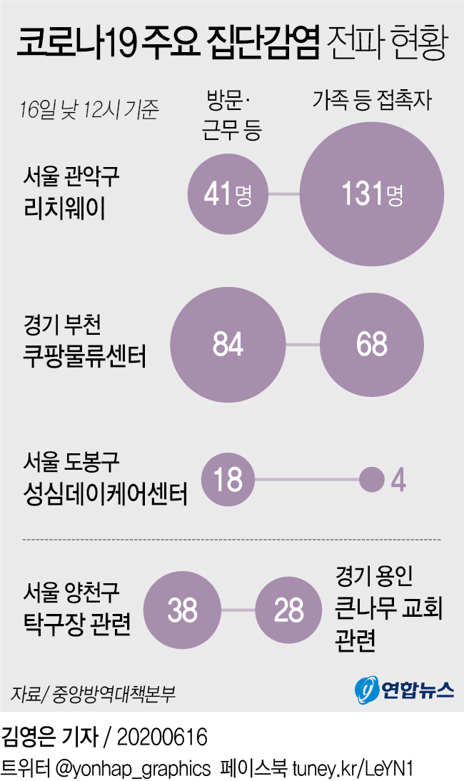 [그래픽] 코로나19 주요 집단감염 전파 현황