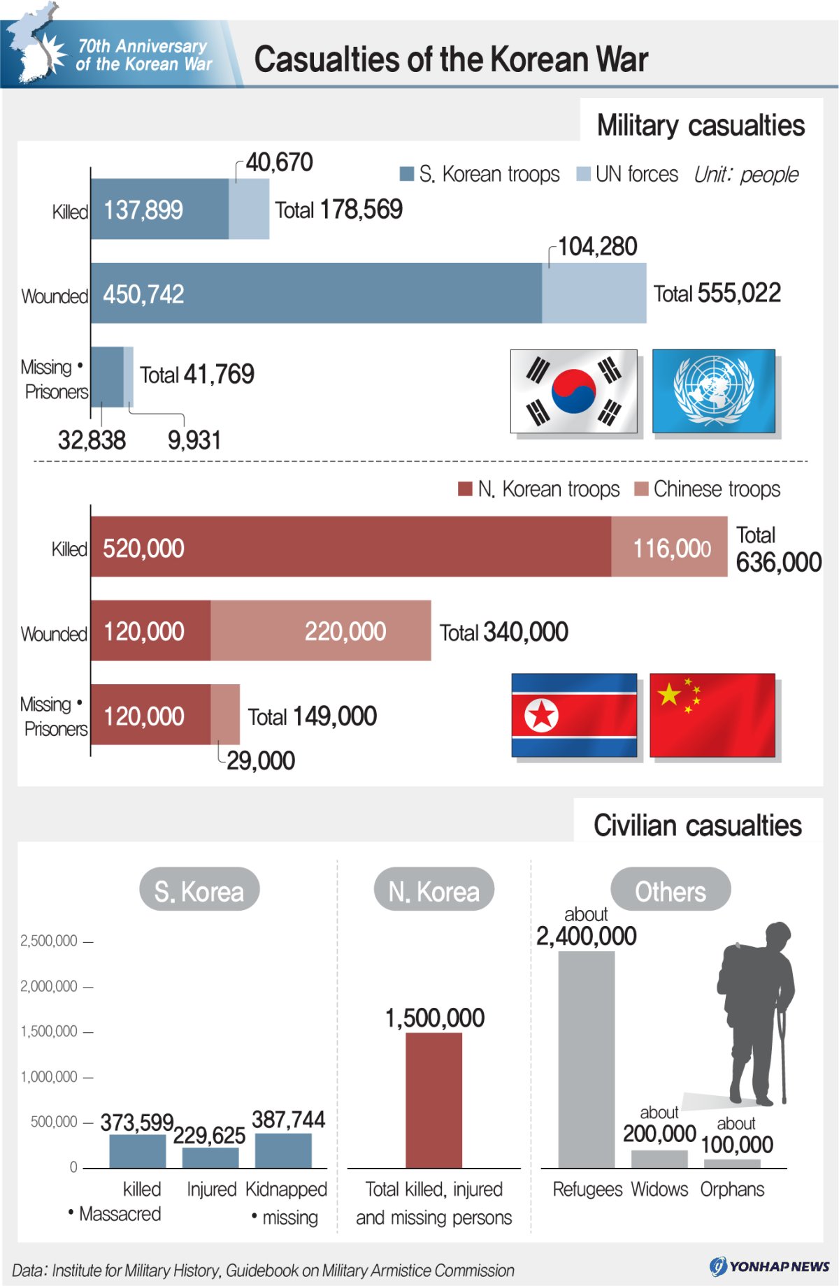 Casualties of the Korean War
