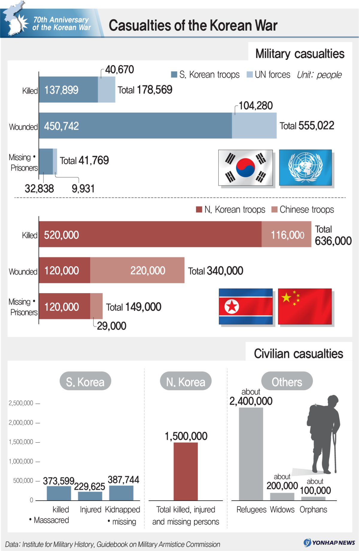 Casualties Of The Korean War Yonhap News Agency
