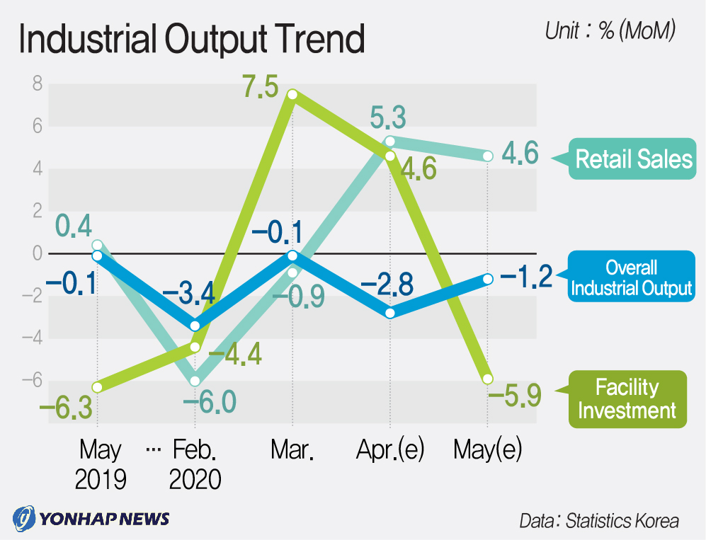 Industrial Output Trend