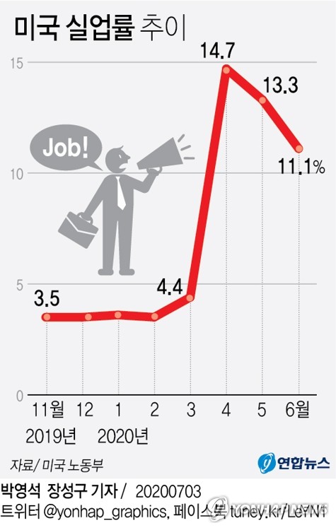 [그래픽] 미 실업률 추이