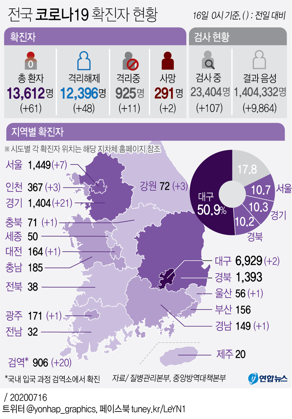 [그래픽] 전국 코로나19 확진자 현황