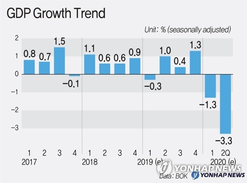 (3rd LD) S. Korea's economy shrinks 2.9 pct in Q2, worst since 1997 financial crisis