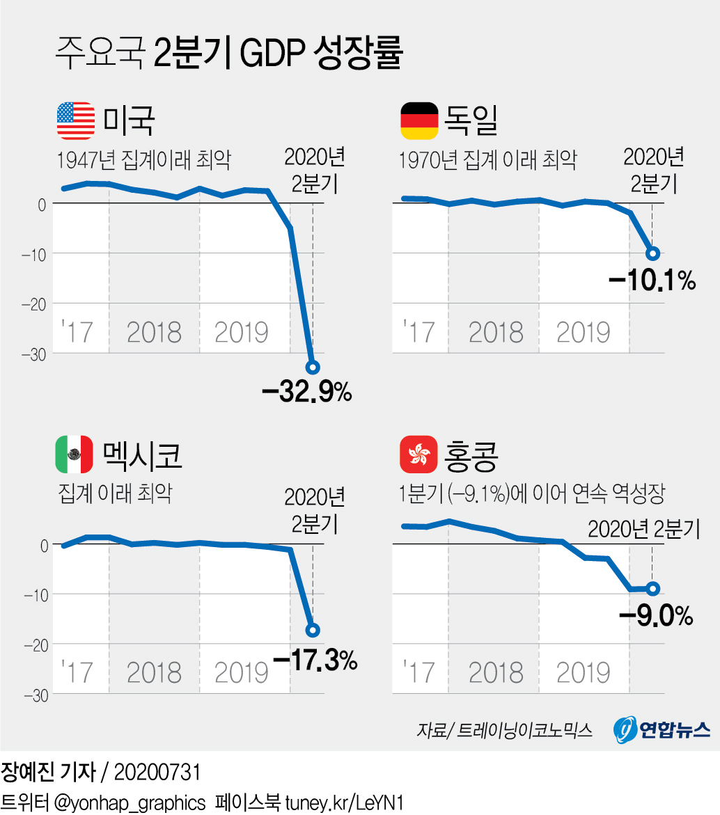 그래픽 주요국 2분기 Gdp 성장률 연합뉴스 9202