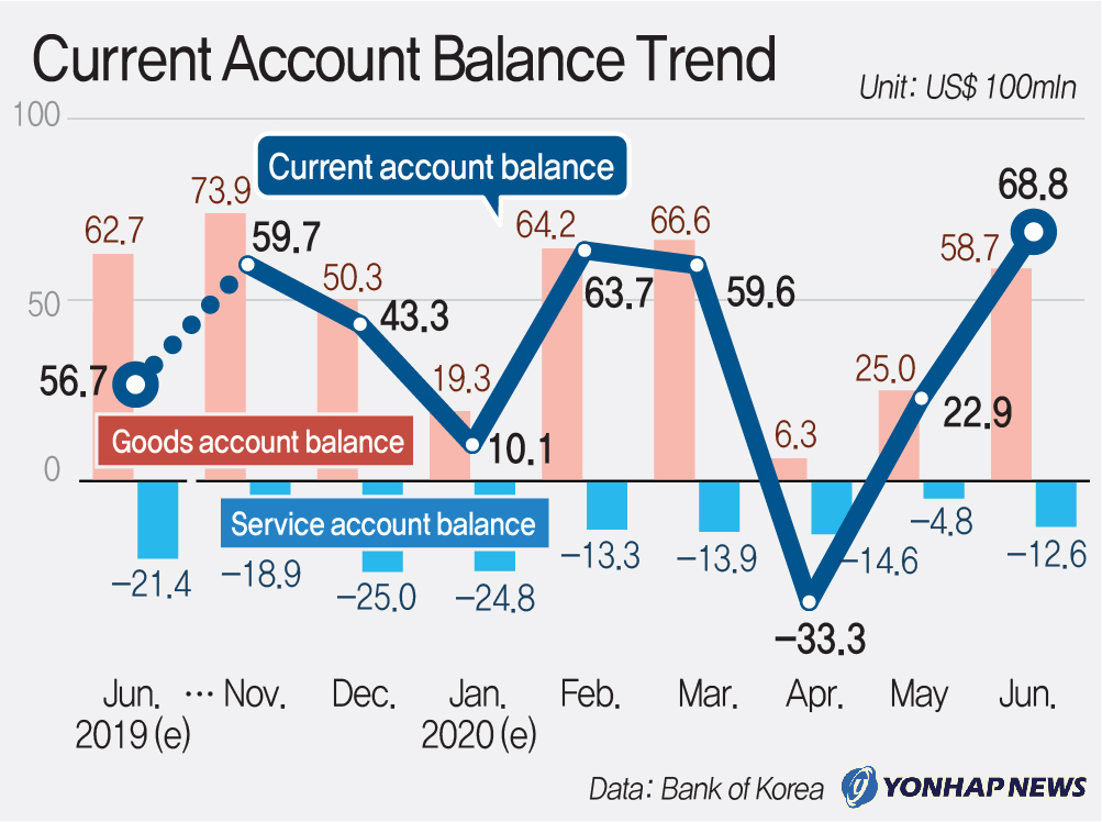 Current Account Balance Trend