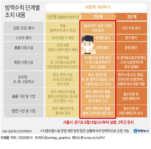 오늘부터 서울·경기지역 '거리두기' 2단계…무엇이 달라지나 - 2