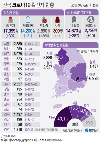  전국 코로나19 확진자 현황