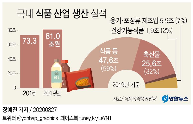 1인가구 증가로 즉석·편의식품 생산 '쑥'…최근 3년간 15%씩↑ - 2