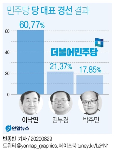 민주 새 수장에 이낙연…"정권재창출 토대 쌓을 것"(종합) - 2