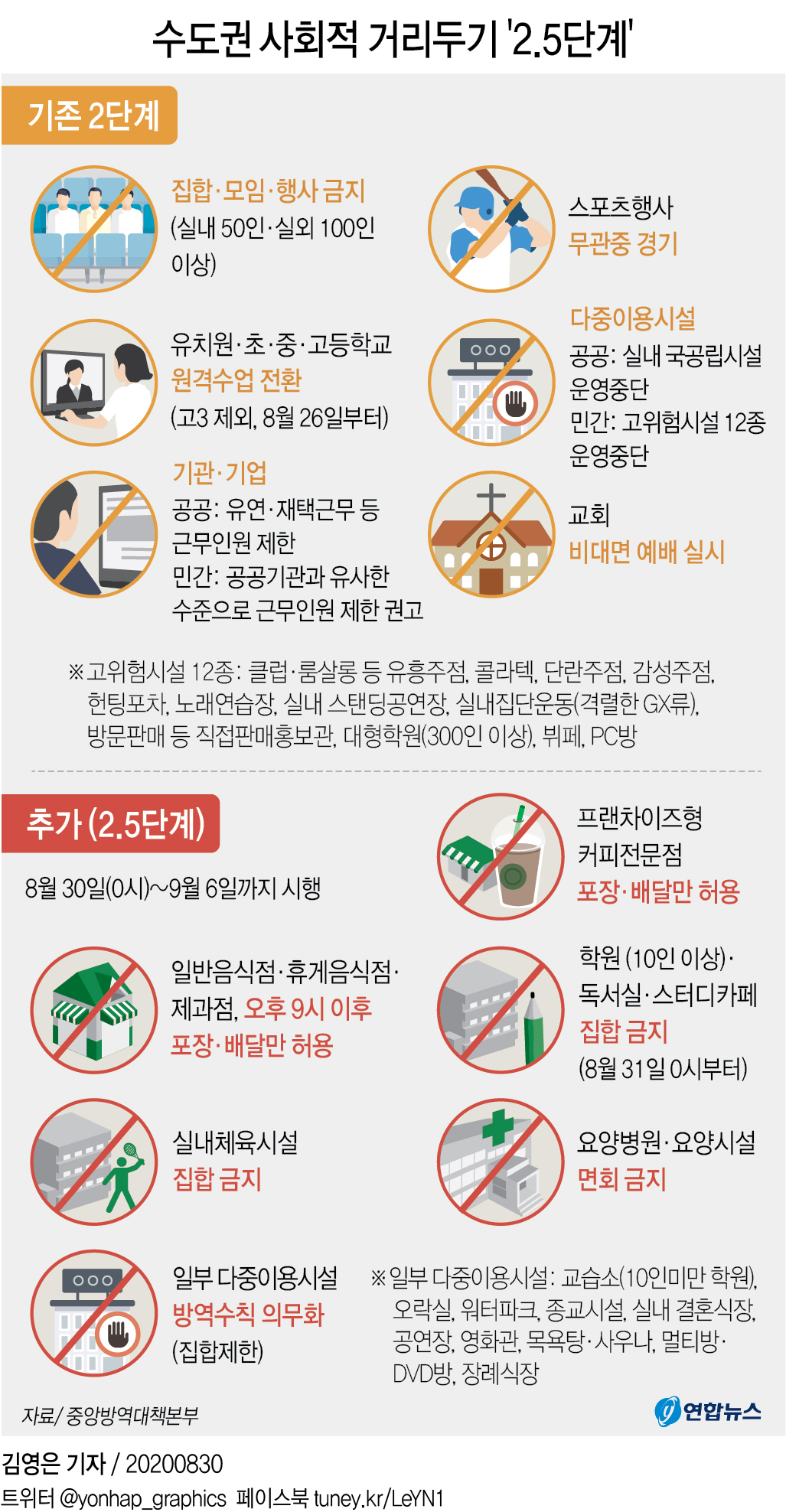 그래픽 수도권 사회적 거리두기 '2.5단계' | 연합뉴스