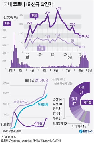  국내 코로나19 신규 확진자