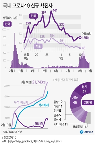  국내 코로나19 신규 확진자
