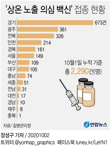 '상온 노출' 의심 독감백신 접종자 2천290명…하루새 380명 늘어 - 1