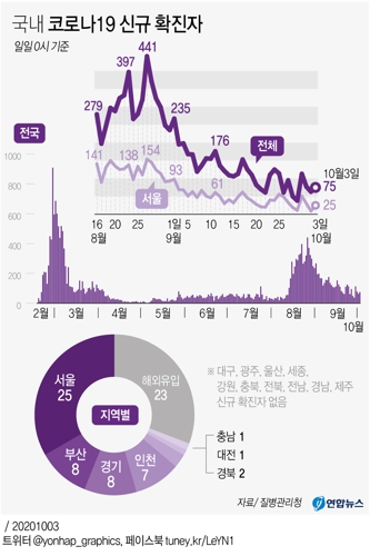  국내 코로나19 신규 확진자