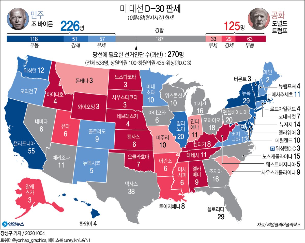 미 대선 D-30] 트럼프 확진에다 개표지연·불복 우려까지…혼돈의 승부 | 연합뉴스
